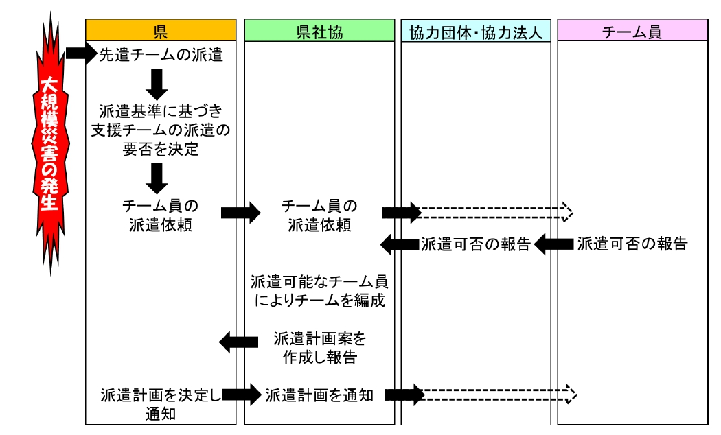 チームの派遣