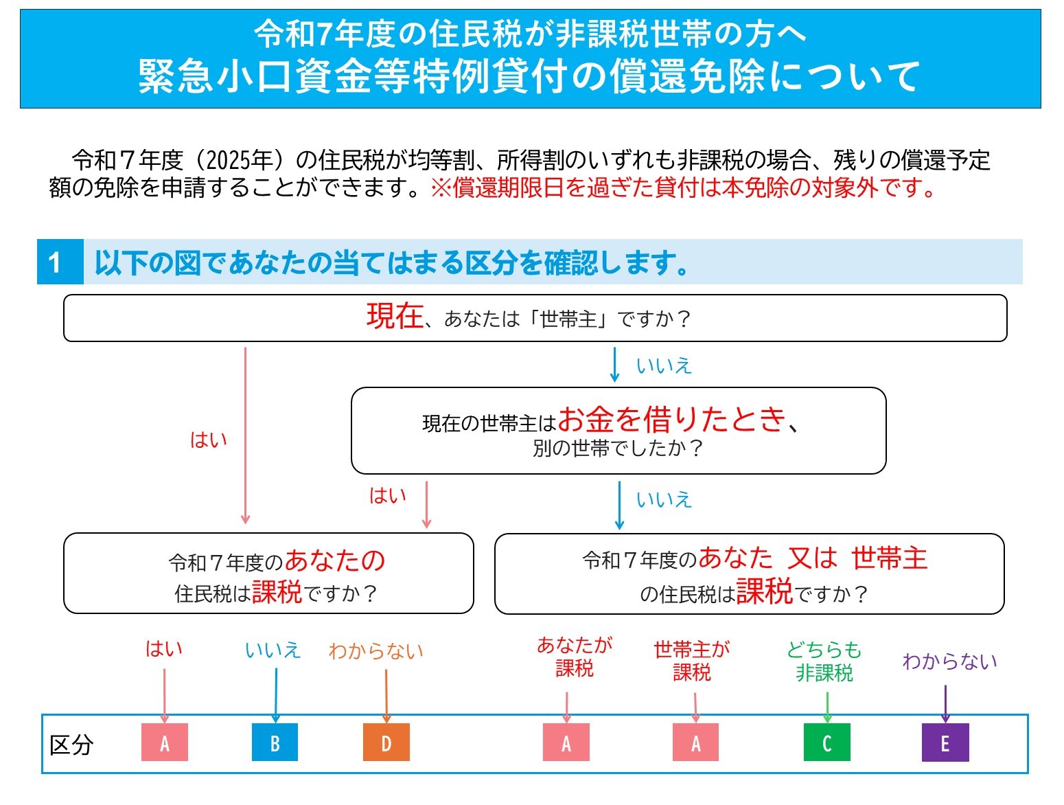 令和７年度判定免除フロー図１