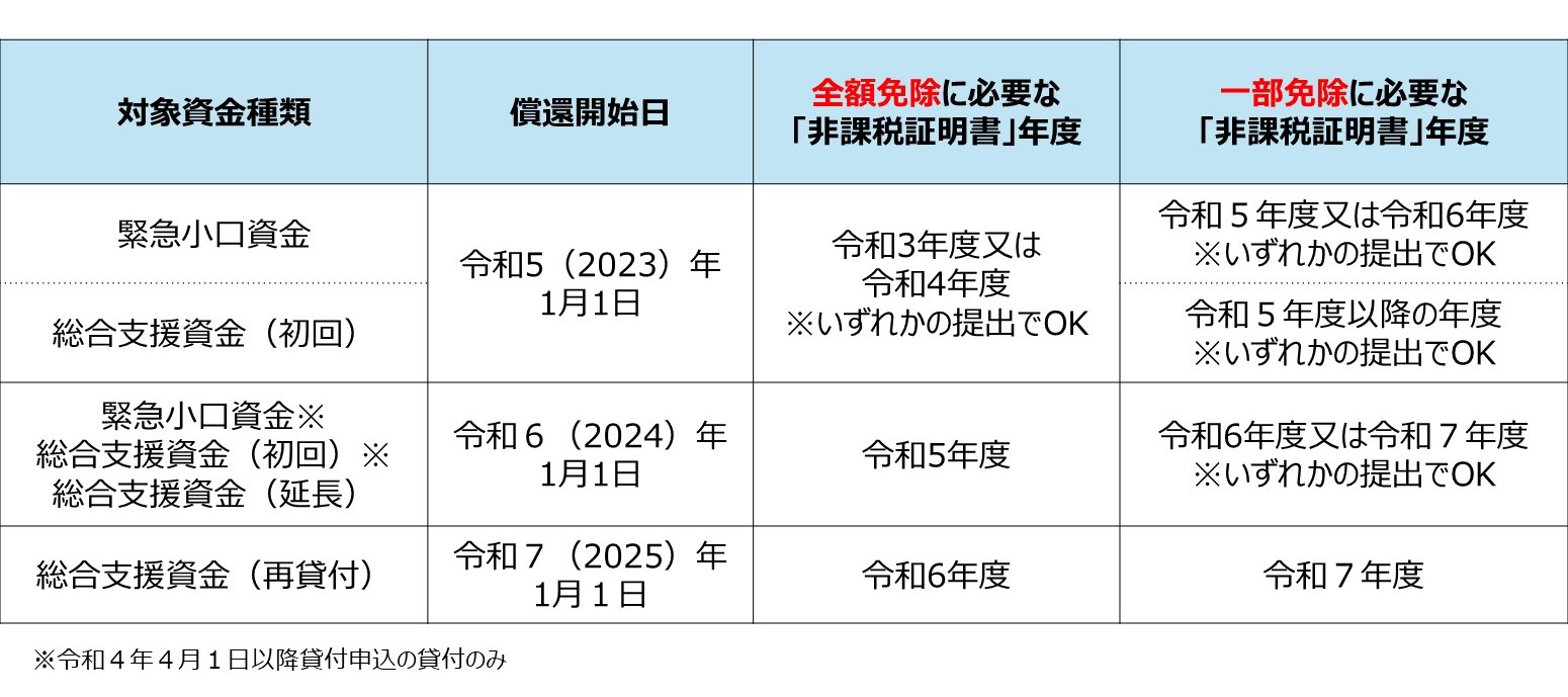 貸付種類ごとの非課税年度と免除範囲
